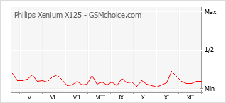 Diagramm der Poplularitätveränderungen von Philips Xenium X125