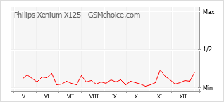 Popularity chart of Philips Xenium X125