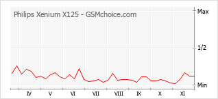 Populariteit van de telefoon: diagram Philips Xenium X125