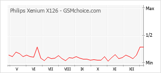 Popularity chart of Philips Xenium X126