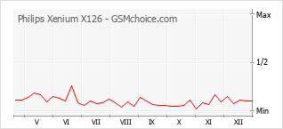 Gráfico de los cambios de popularidad Philips Xenium X126