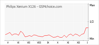 Traçar mudanças de populariedade do telemóvel Philips Xenium X126