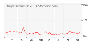Диаграмма изменений популярности телефона Philips Xenium X126