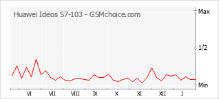 Diagramm der Poplularitätveränderungen von Huawei Ideos S7-103