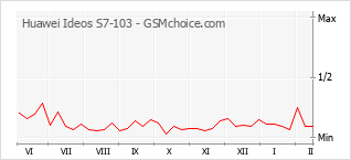 Gráfico de los cambios de popularidad Huawei Ideos S7-103