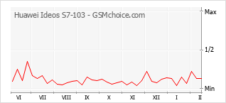 Populariteit van de telefoon: diagram Huawei Ideos S7-103