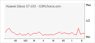 Traçar mudanças de populariedade do telemóvel Huawei Ideos S7-103