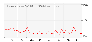 Diagramm der Poplularitätveränderungen von Huawei Ideos S7-104