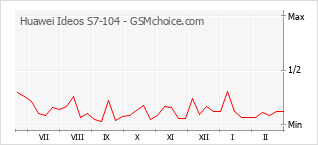 Gráfico de los cambios de popularidad Huawei Ideos S7-104