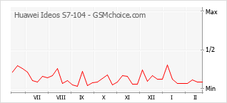 Populariteit van de telefoon: diagram Huawei Ideos S7-104