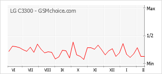 Diagramm der Poplularitätveränderungen von LG C3300