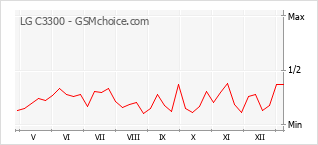 Grafico di modifiche della popolarità del telefono cellulare LG C3300