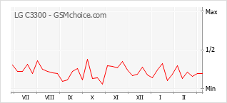 Populariteit van de telefoon: diagram LG C3300