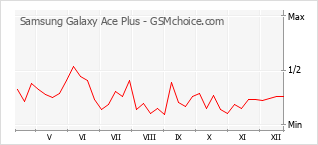 Diagramm der Poplularitätveränderungen von Samsung Galaxy Ace Plus