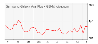 Popularity chart of Samsung Galaxy Ace Plus