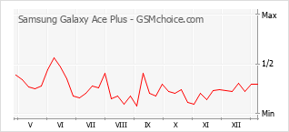 Grafico di modifiche della popolarità del telefono cellulare Samsung Galaxy Ace Plus