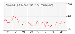 手機聲望改變圖表 Samsung Galaxy Ace Plus