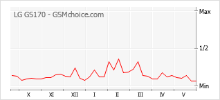 Grafico di modifiche della popolarità del telefono cellulare LG GS170