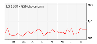 Diagramm der Poplularitätveränderungen von LG 1500