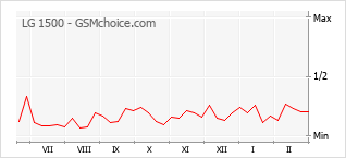 Grafico di modifiche della popolarità del telefono cellulare LG 1500