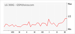 Grafico di modifiche della popolarità del telefono cellulare LG 300G
