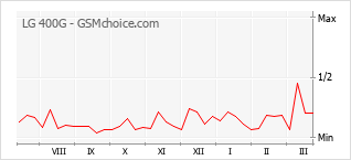 Grafico di modifiche della popolarità del telefono cellulare LG 400G
