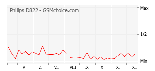 Popularity chart of Philips D822