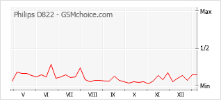 Le graphique de popularité de Philips D822