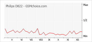 Grafico di modifiche della popolarità del telefono cellulare Philips D822