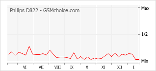 Диаграмма изменений популярности телефона Philips D822