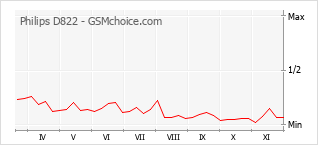 手机声望改变图表 Philips D822