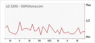Gráfico de los cambios de popularidad LG 320G