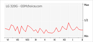 Grafico di modifiche della popolarità del telefono cellulare LG 320G