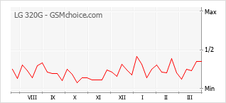 Populariteit van de telefoon: diagram LG 320G