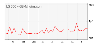 Grafico di modifiche della popolarità del telefono cellulare LG 300