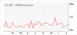 Populariteit van de telefoon: diagram LG 300