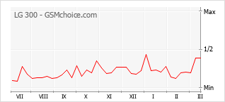 Traçar mudanças de populariedade do telemóvel LG 300