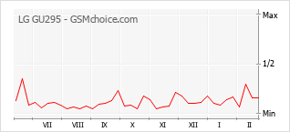 Diagramm der Poplularitätveränderungen von LG GU295