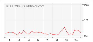 Gráfico de los cambios de popularidad LG GU290