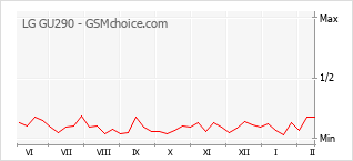 Grafico di modifiche della popolarità del telefono cellulare LG GU290