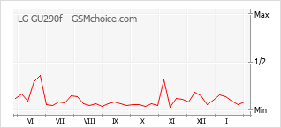 Grafico di modifiche della popolarità del telefono cellulare LG GU290f