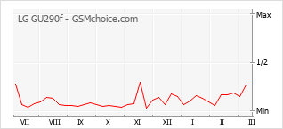 Populariteit van de telefoon: diagram LG GU290f