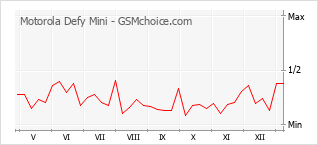Diagramm der Poplularitätveränderungen von Motorola Defy Mini