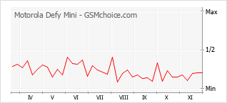 Gráfico de los cambios de popularidad Motorola Defy Mini