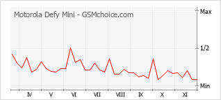 Traçar mudanças de populariedade do telemóvel Motorola Defy Mini