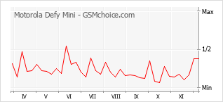 手机声望改变图表 Motorola Defy Mini
