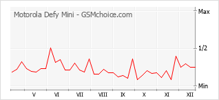 手機聲望改變圖表 Motorola Defy Mini
