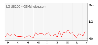 Gráfico de los cambios de popularidad LG U8200