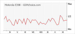 Grafico di modifiche della popolarità del telefono cellulare Motorola E398
