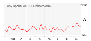 Diagramm der Poplularitätveränderungen von Sony Xperia ion